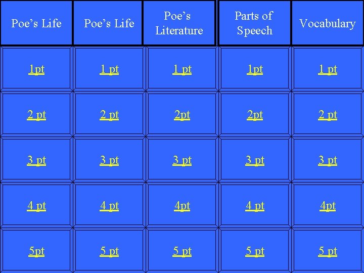 Poe’s Life Poe’s Literature Parts of Speech Vocabulary 1 pt 1 pt 2 pt