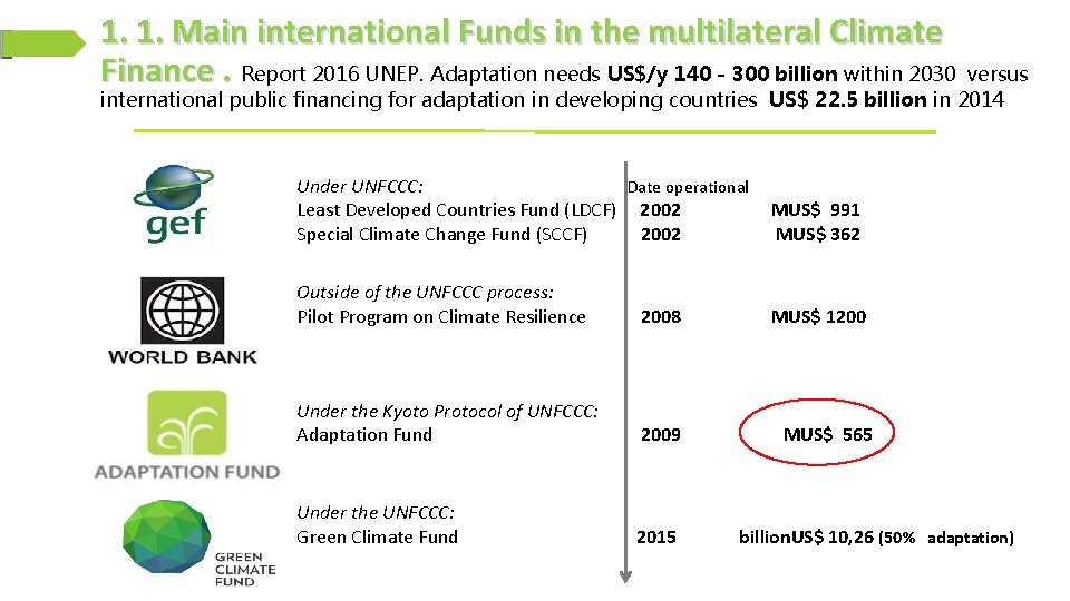 1. 1. Main international Funds in the multilateral Climate Finance. Report 2016 UNEP. Adaptation