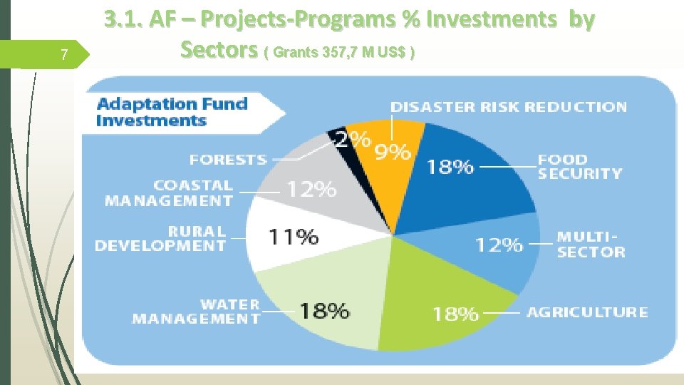 7 3. 1. AF – Projects-Programs % Investments by Sectors ( Grants 357, 7