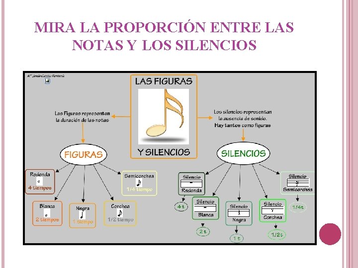 MIRA LA PROPORCIÓN ENTRE LAS NOTAS Y LOS SILENCIOS 