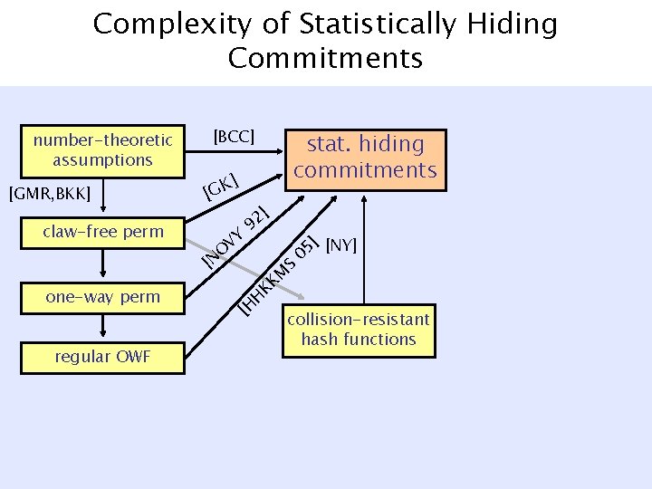 Complexity of Statistically Hiding Commitments ] [GK claw-free perm regular OWF VY ] 92