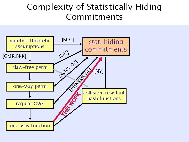 Complexity of Statistically Hiding Commitments ] [GK claw-free perm VY ] 92 05 ]