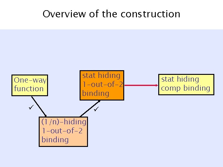 Overview of the construction One-way function stat hiding 1 -out-of-2 binding (1/n)-hiding 1 -out-of-2