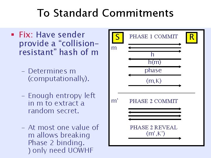To Standard Commitments § Fix: Have sender provide a “collisionresistant” hash of m S