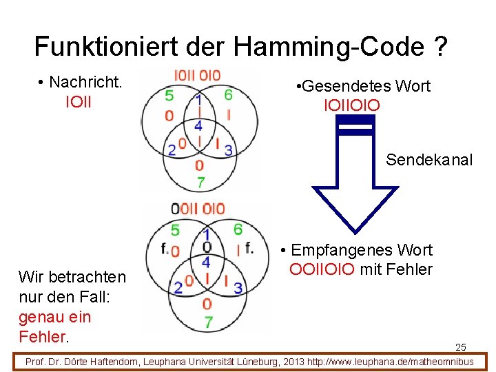 Funktioniert der Hamming-Code ? • Nachricht. IOII • Gesendetes Wort IOIIOIO Sendekanal Wir betrachten