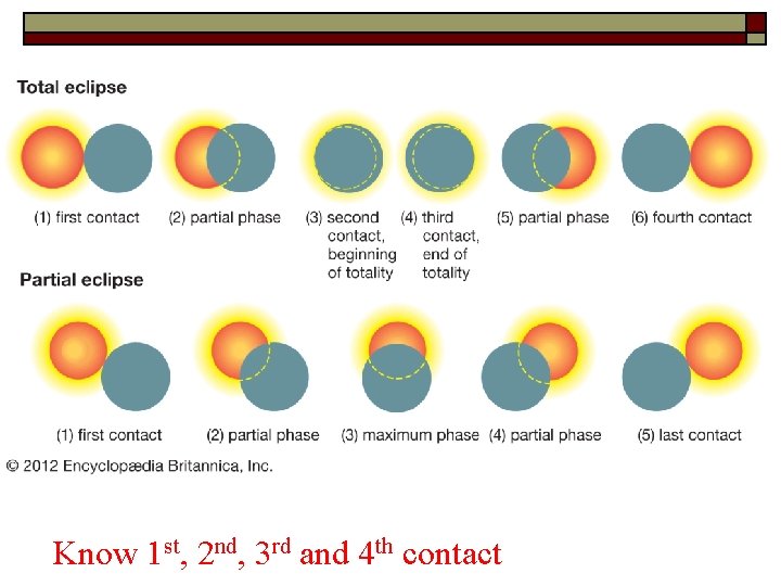 Know 1 st, 2 nd, 3 rd and 4 th contact 