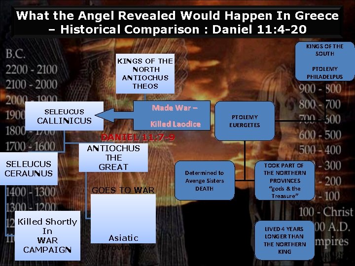 What the Angel Revealed Would Happen In Greece – Historical Comparison : Daniel 11: