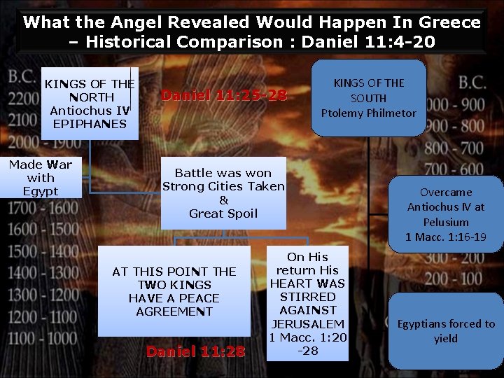 What the Angel Revealed Would Happen In Greece – Historical Comparison : Daniel 11: