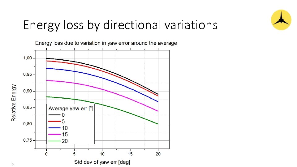 Energy loss by directional variations 