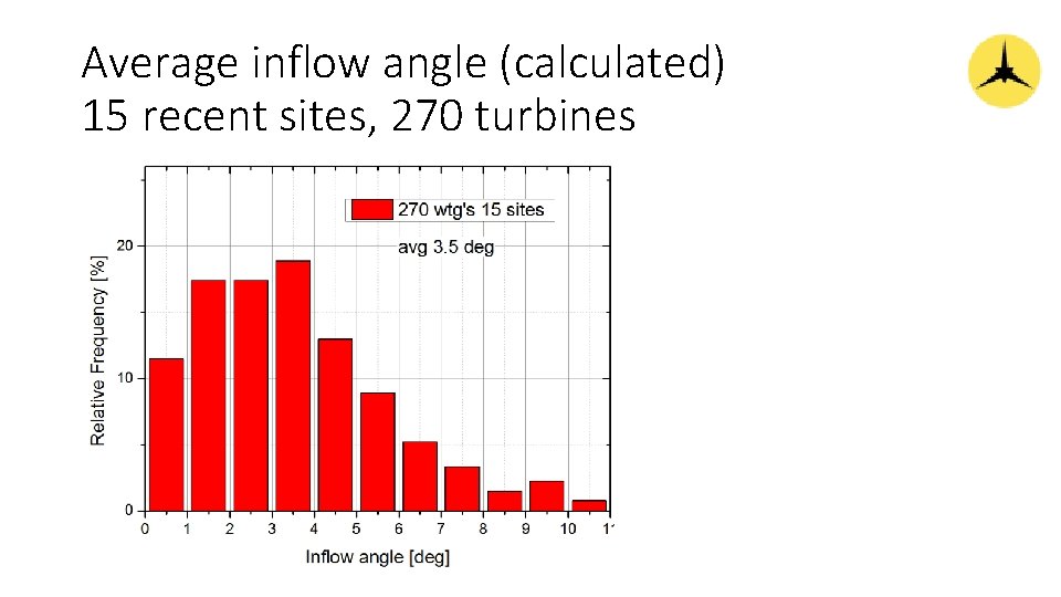 Average inflow angle (calculated) 15 recent sites, 270 turbines 