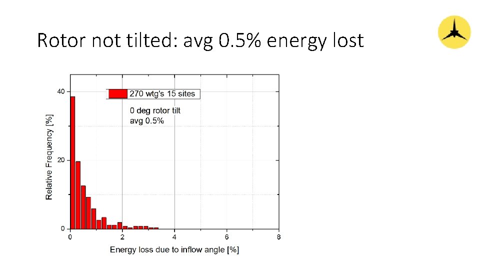 Rotor not tilted: avg 0. 5% energy lost 