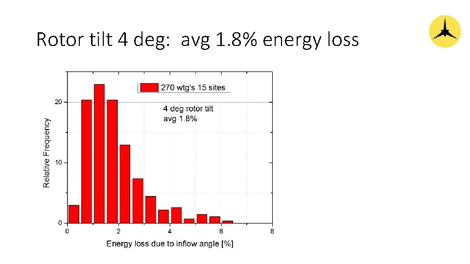 Rotor tilt 4 deg: avg 1. 8% energy loss 
