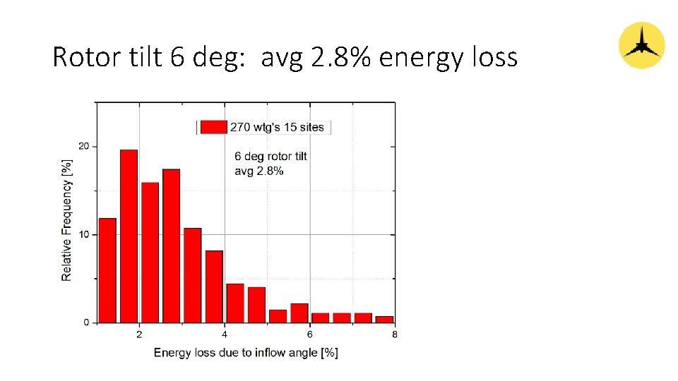 Rotor tilt 6 deg: avg 2. 8% energy loss 