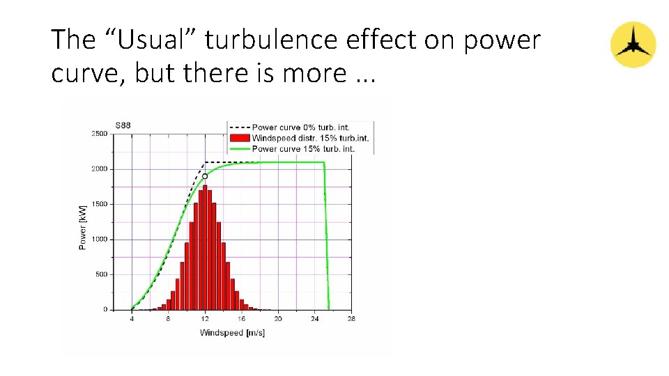 The “Usual” turbulence effect on power curve, but there is more. . . 