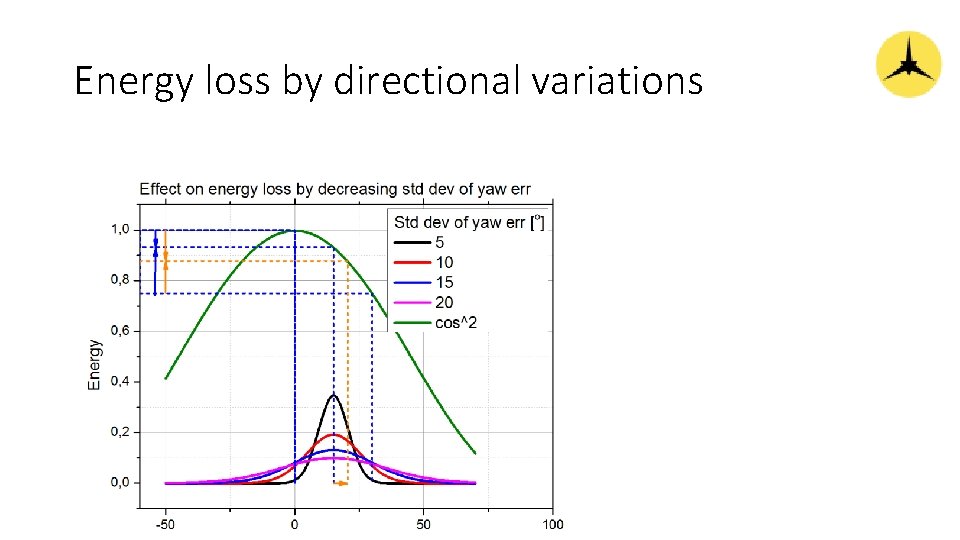 Energy loss by directional variations 