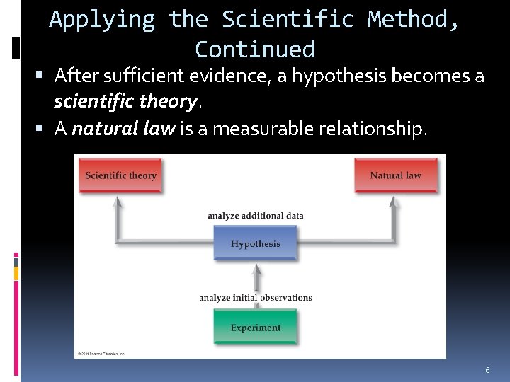 Applying the Scientific Method, Continued After sufficient evidence, a hypothesis becomes a scientific theory.
