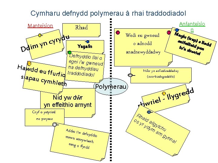 Cymharu defnydd polymerau â rhai traddodiadol Manteision n y m i Dd u d