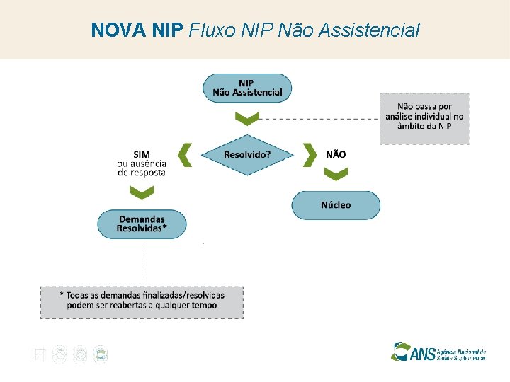 NOVA NIP Fluxo NIP Não Assistencial 