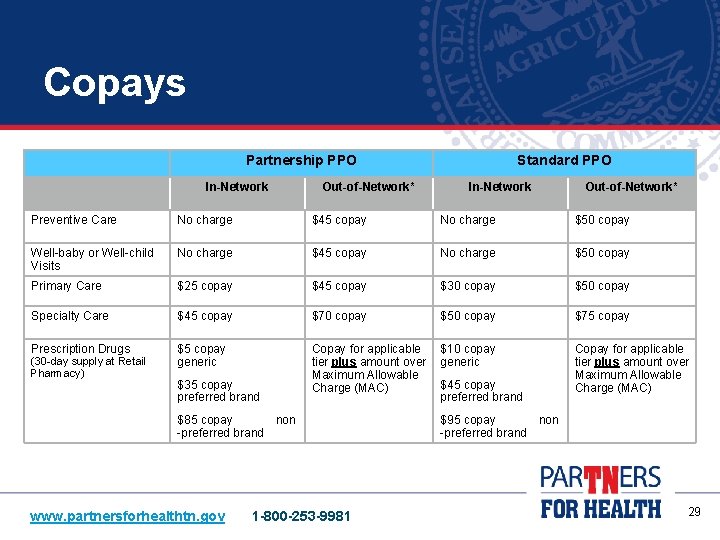 Copays Partnership PPO In-Network Out-of-Network* Standard PPO In-Network Out-of-Network* Preventive Care No charge $45