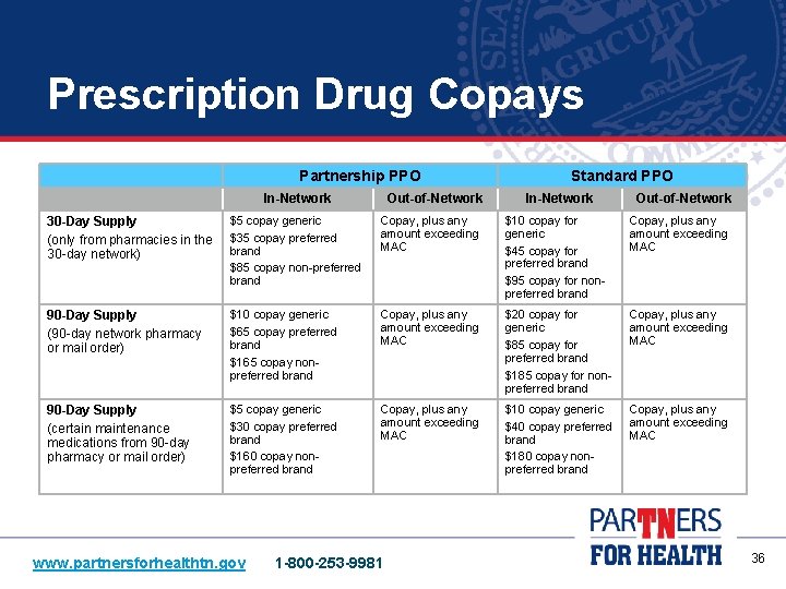 Prescription Drug Copays Partnership PPO In-Network Out-of-Network Standard PPO In-Network Out-of-Network 30 -Day Supply