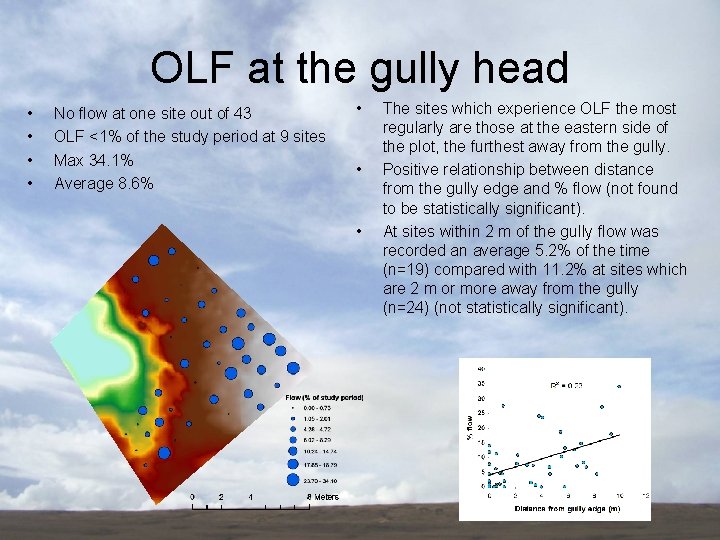 OLF at the gully head • • No flow at one site out of