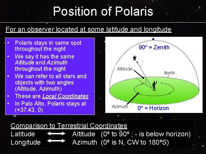 Position of Polaris For an observer located at some latitude and longitude • Polaris