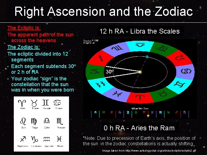 Right Ascension and the Zodiac The Ecliptic is: The apparent path of the sun