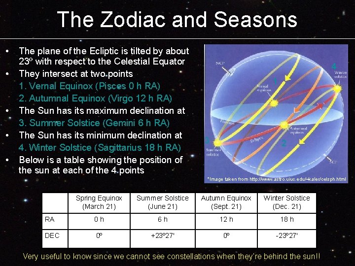 The Zodiac and Seasons • • • The plane of the Ecliptic is tilted