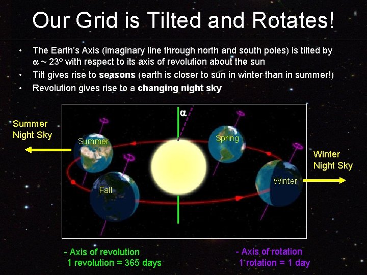 Our Grid is Tilted and Rotates! • • • The Earth’s Axis (imaginary line