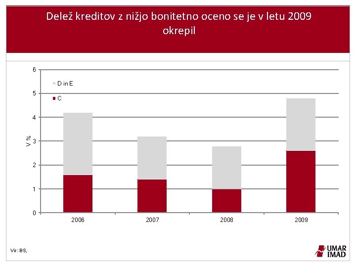 Delež kreditov z nižjo bonitetno oceno se je v letu 2009 okrepil 6 D
