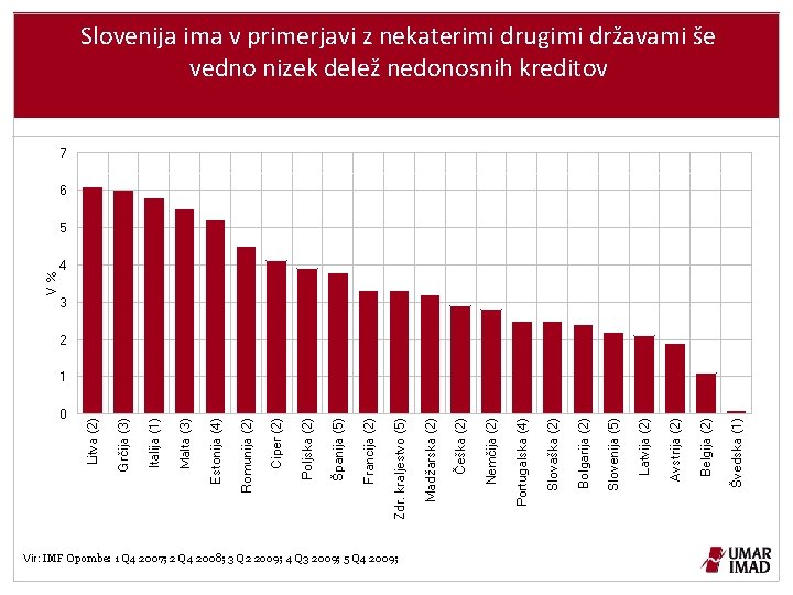 0 Vir: IMF Opombe: 1 Q 4 2007; 2 Q 4 2008; 3 Q