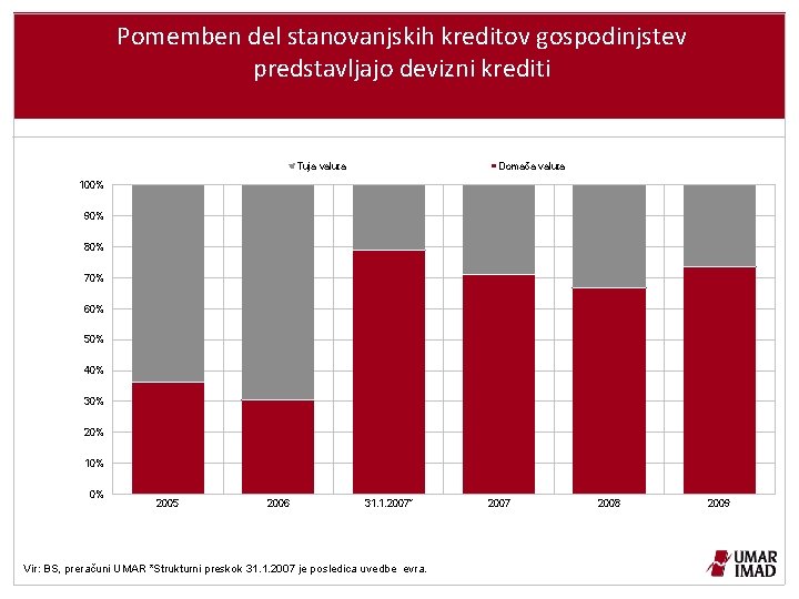 Pomemben del stanovanjskih kreditov gospodinjstev predstavljajo devizni krediti Tuja valuta Domača valuta 100% 90%