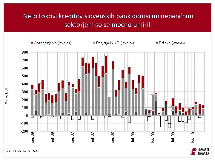 Neto tokovi kreditov slovenskih bank domačim nebančnim sektorjem so se močno umirili Gospodinjstva (leva