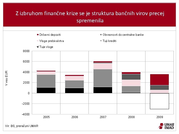 Z izbruhom finančne krize se je struktura bančnih virov precej spremenila Državni depoziti Obveznosti