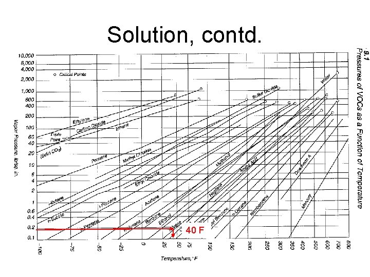 Solution, contd. 40 F 