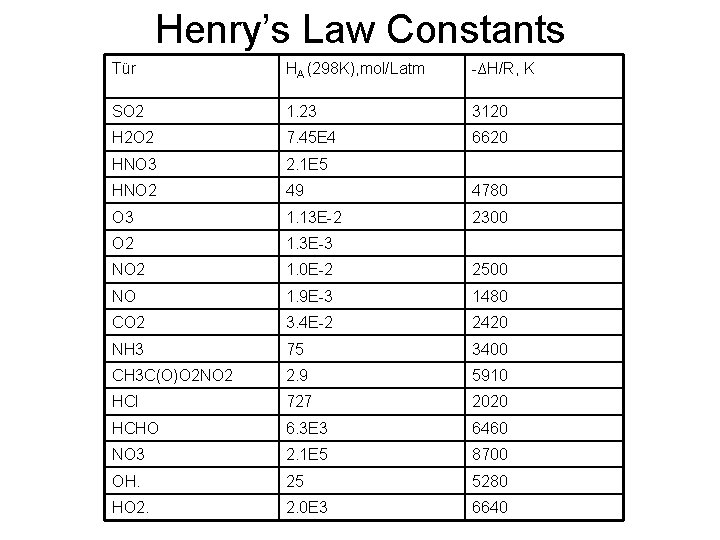 Henry’s Law Constants Tür HA (298 K), mol/Latm -∆H/R, K SO 2 1. 23