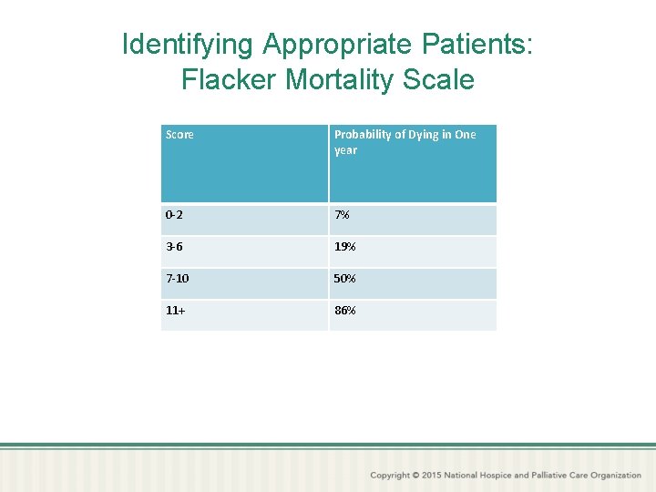 Identifying Appropriate Patients: Flacker Mortality Scale Score Probability of Dying in One year 0