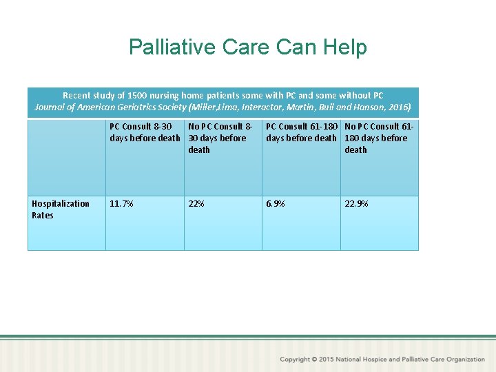 Palliative Care Can Help Recent study of 1500 nursing home patients some with PC