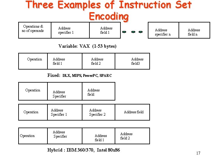 Three Examples of Instruction Set Encoding Operations & no of operands Address specifier 1