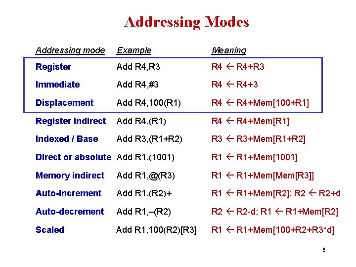 Addressing Modes Addressing mode Example Meaning Register Add R 4, R 3 R 4+R