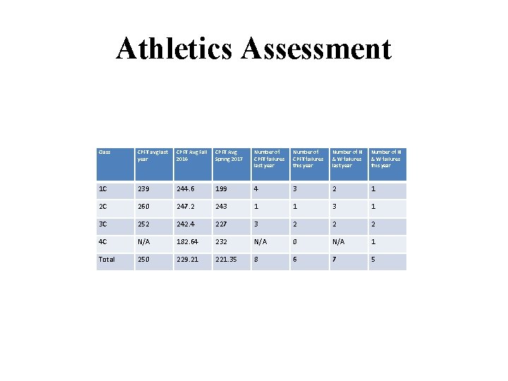 Athletics Assessment Class CPFT avg last year CPFT Avg Fall 2016 CPFT Avg Spring