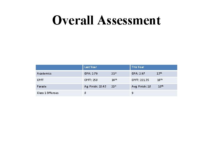 Overall Assessment Last Year This Year Academics GPA: 2. 79 21 st GPA: 2.