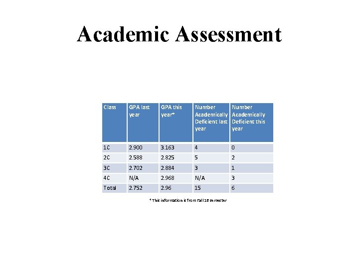 Academic Assessment Class GPA last year GPA this year* Number Academically Deficient last year