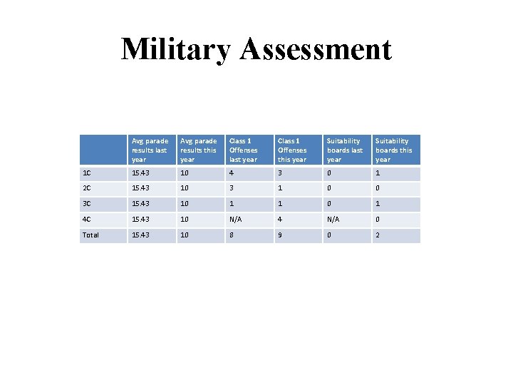 Military Assessment Avg parade results last year Avg parade results this year Class 1