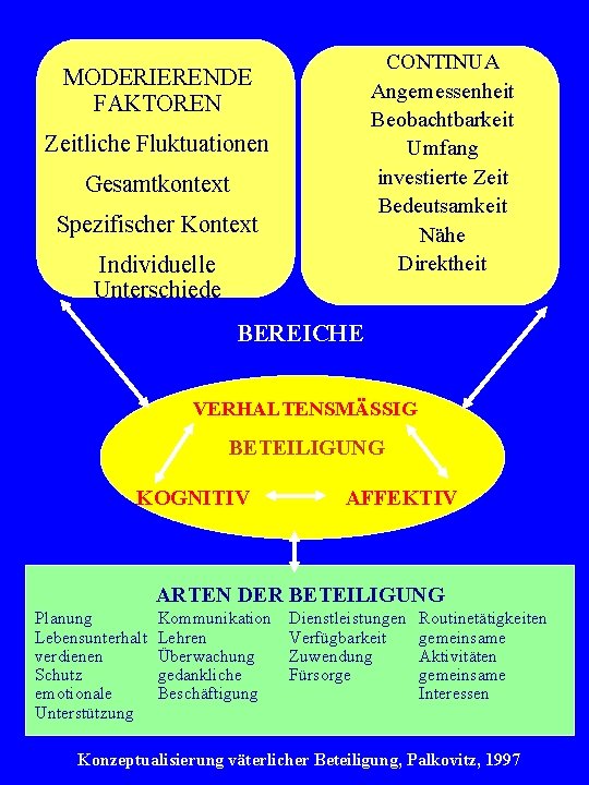 CONTINUA Angemessenheit Beobachtbarkeit Umfang investierte Zeit Bedeutsamkeit Nähe Direktheit MODERIERENDE FAKTOREN Zeitliche Fluktuationen Gesamtkontext