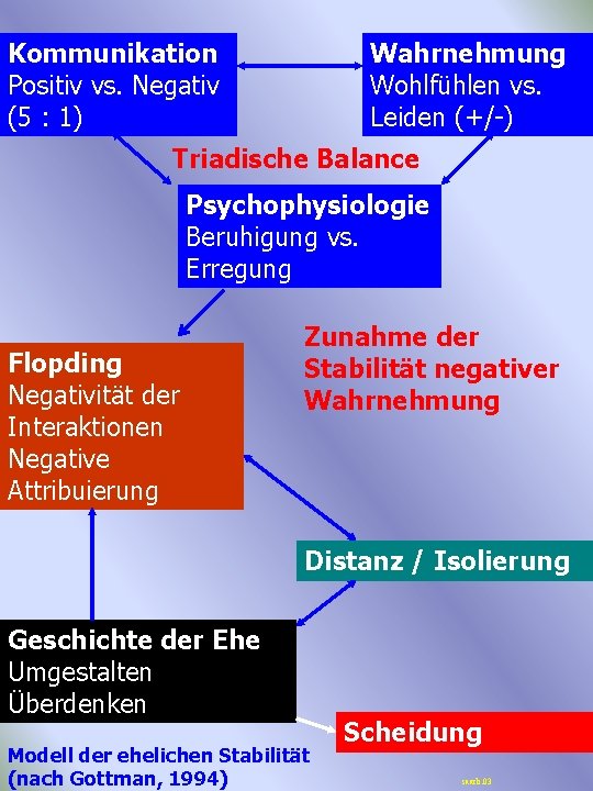 Kommunikation Positiv vs. Negativ (5 : 1) Wahrnehmung Wohlfühlen vs. Leiden (+/-) Triadische Balance Kommunikation Positiv vs. Negativ (5 : 1) Wahrnehmung Wohlfühlen vs. Leiden (+/-) Triadische Balance