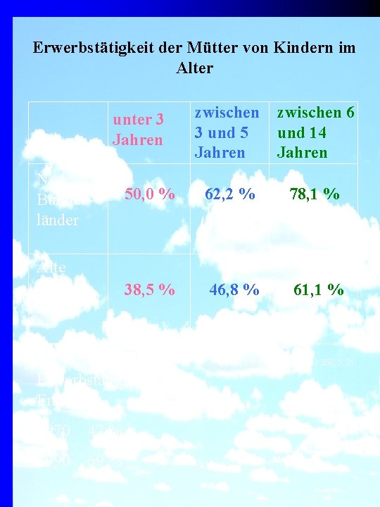 Erwerbstätigkeit der Mütter von Kindern im Alter unter 3 Jahren zwischen 3 und 5