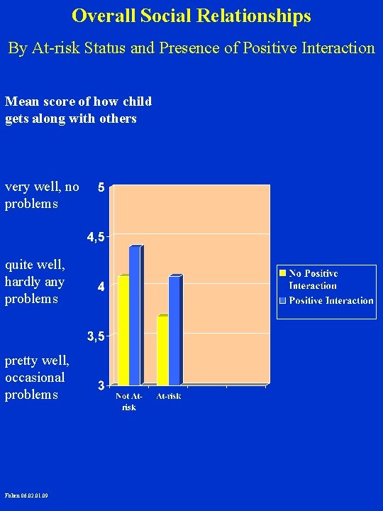 Overall Social Relationships By At-risk Status and Presence of Positive Interaction Mean score of