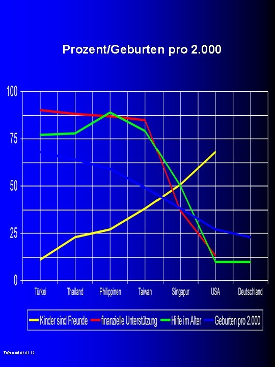 Prozent/Geburten pro 2. 000 Folien 06. 02. 01. 12 