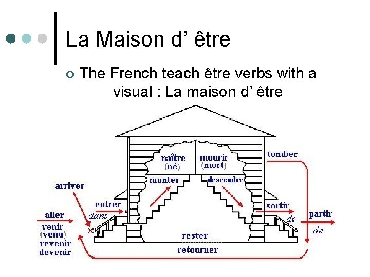 La Maison d’ être ¢ The French teach être verbs with a visual : La Maison d’ être ¢ The French teach être verbs with a visual :